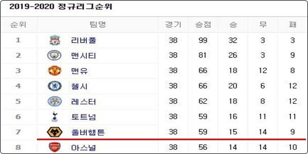 축구 시스템 배팅의 핵심은 패 없는 정배 팀!