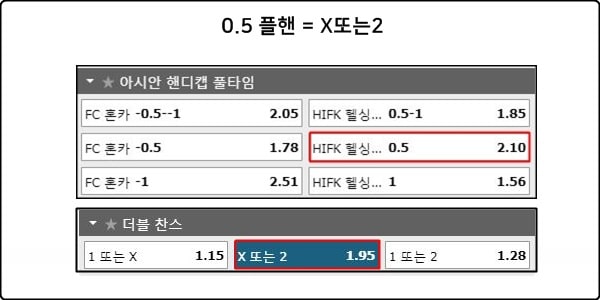 더블찬스 배팅과 핸디캡 배팅