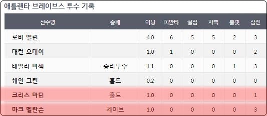 실시간 배팅을 했다면 매우 쉬웠을 경기