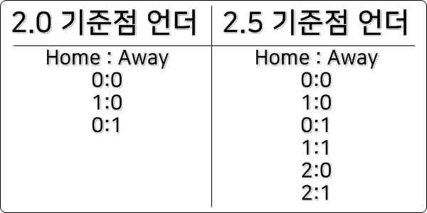 기준점 설정에 따라 유불리가 달라지는 언오버