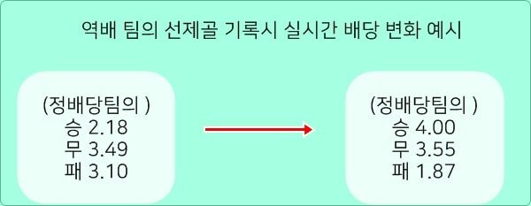 잃지 않는 배팅 방법2