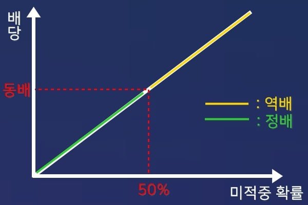 토토 정배 역배 썸네일 min