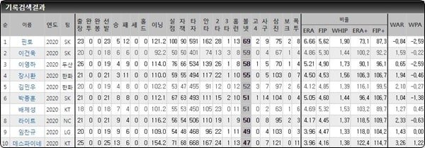 볼넷 순위 2020 min