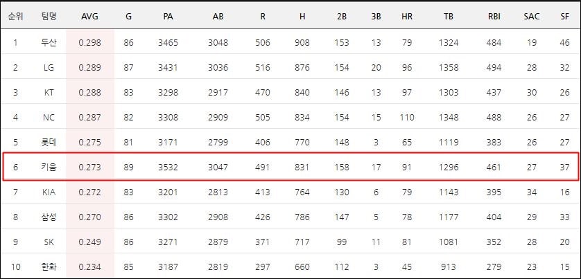 kbo 팀타율 min