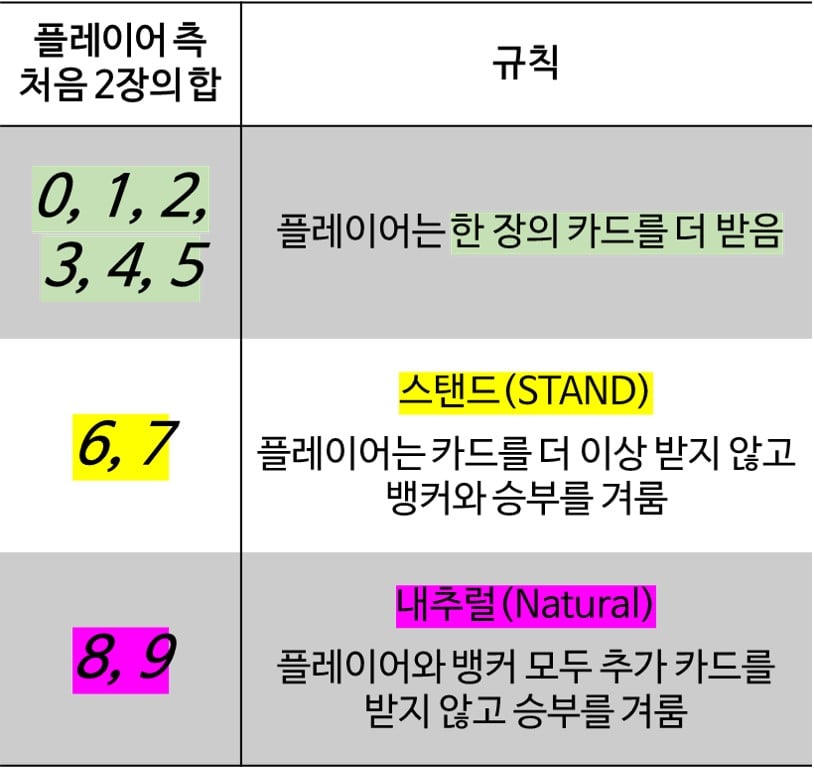 바카라-규칙-플레이어