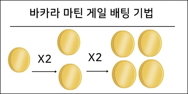 마틴 게일 배팅